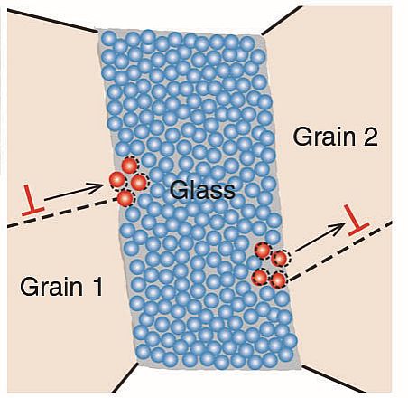圖為位錯與納米金屬玻璃間相互作用的示意圖。一個位錯（‘┴’）在玻璃-晶粒2的界面產生，之後在晶粒2中移動。另外一個位錯（‘┴’）在晶粒1內移動，之後於納米金屬玻璃相邊界湮滅。紅色和藍色的圓形分別代表高活動性和較低活動性的原子。虛線代表高活動性原子的運動「軌跡」。黑色箭頭指示位錯的運動方向。（圖片來源: Nat Commun 10, 5099 (2019) doi:10.1038/s41467-019-13087-4）