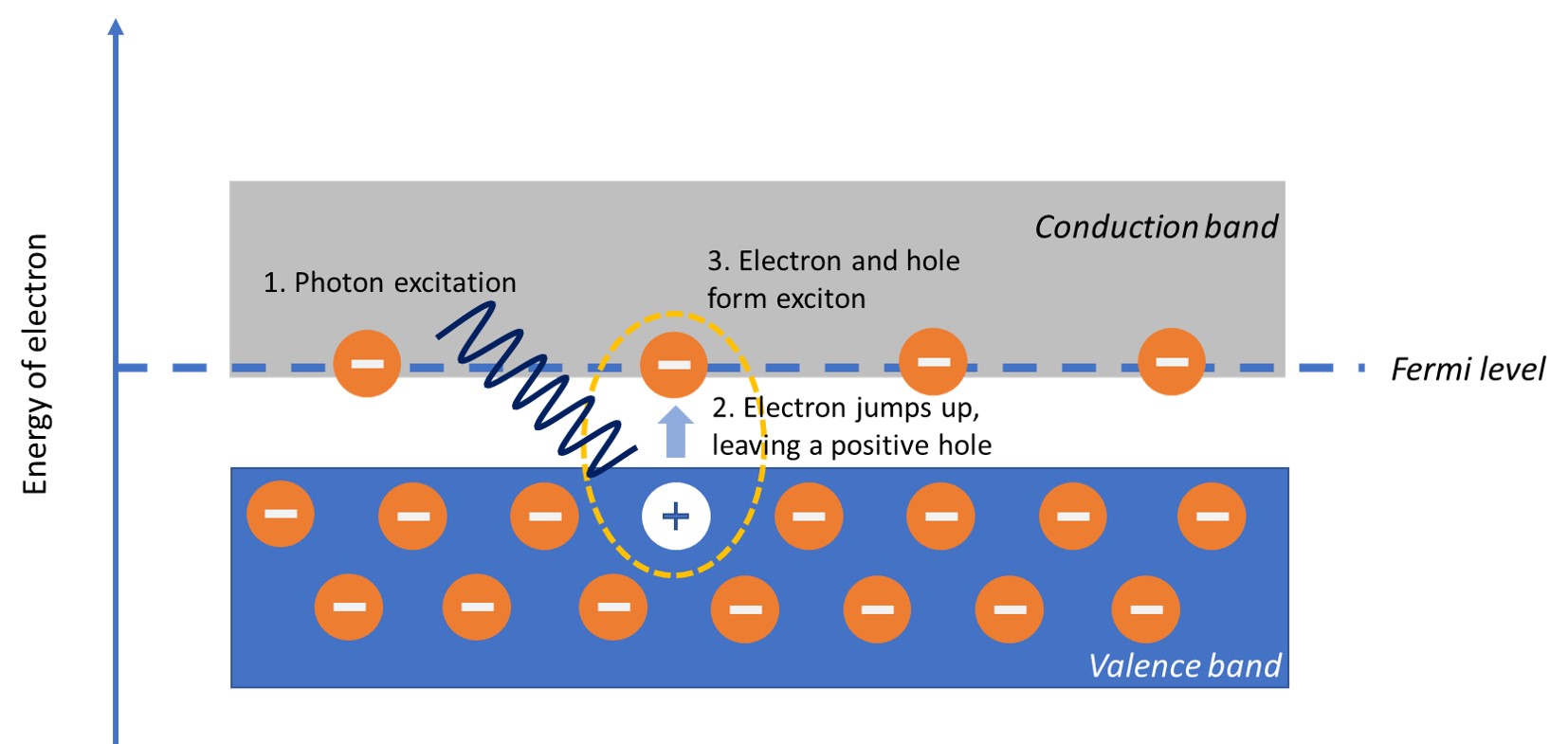 exciton formation using light energy