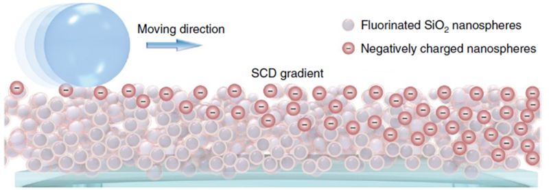 液滴在帶有表面電荷密度梯度（SCD gradient）的「超雙疏」表面上，自驅動傳輸的圖示。