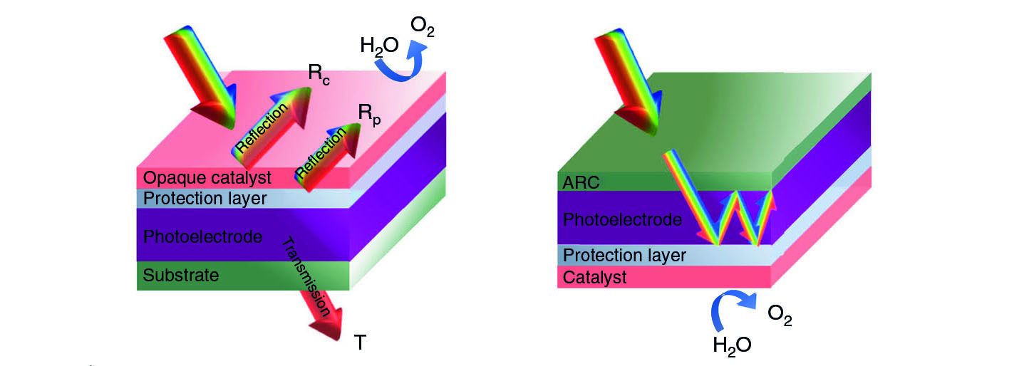 The opaque catalytic reflection (Rc) and protection layer reflection (Rp) significantly block light absorption.