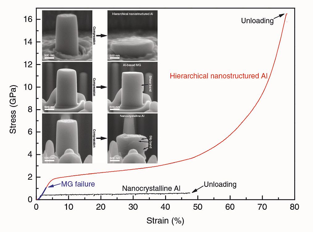 Compressive engineering stress-strain curves of the hierarchical nanostructured aluminium alloy, aluminium-based metallic glass, and nanocrystalline aluminum pillar samples with the same diameter of 1 μm, comparing their mechanical property. The hierarchical nanostructured aluminium alloy is proven to have better plasticity, did not show any shear bands or slip bands. (photo source: Nat Commun 10, 5099 (2019) doi:10.1038/s41467-019-13087-4)