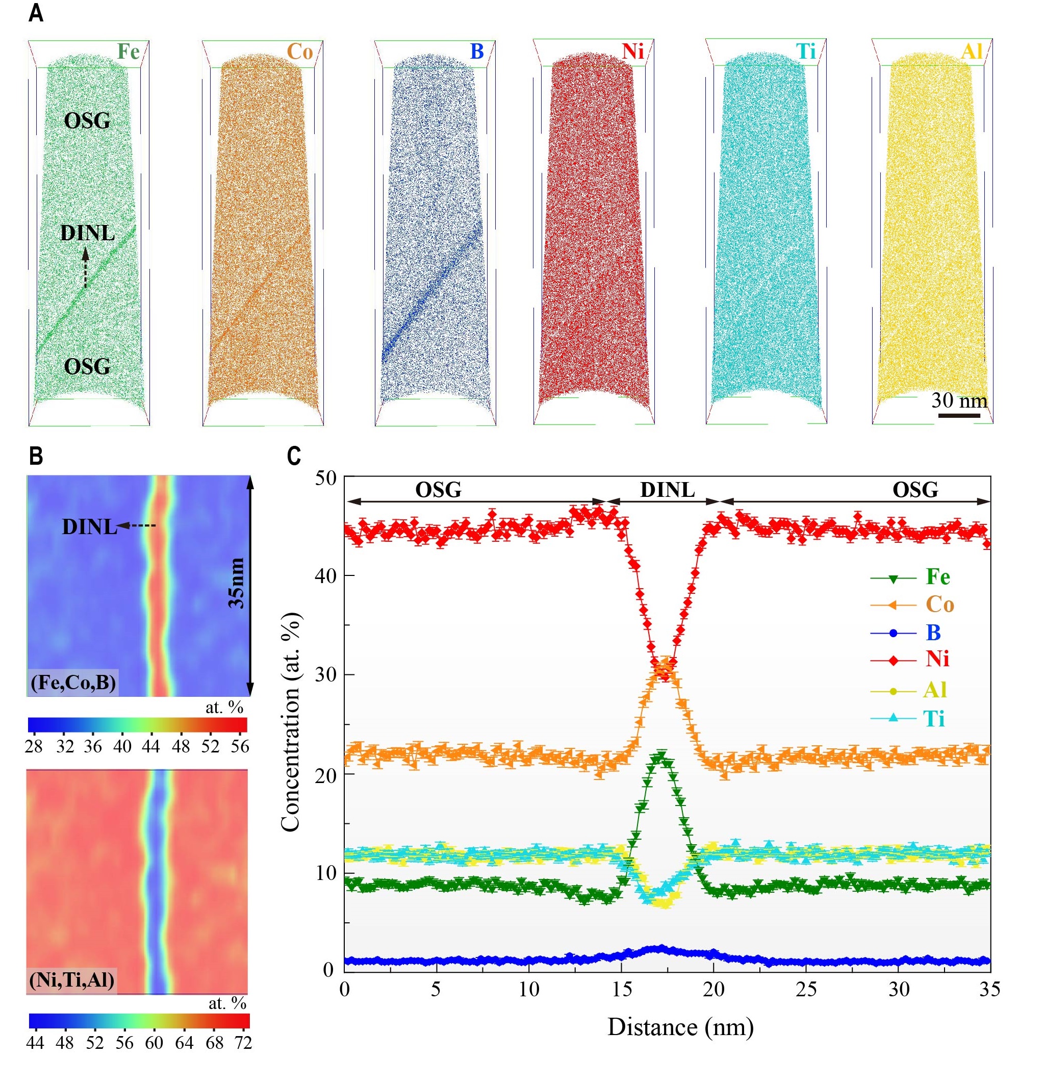 multi-element co-segregation