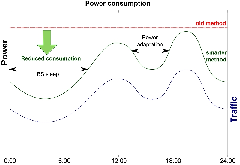 Base stations’ operation and energy consumption adapts to traffic dynamic