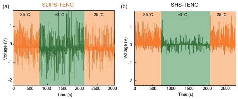 The SLIPS-TENG exhibits better stability at low temperature (-3°C) than the SHS-TENG.