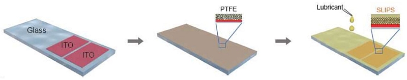 Schematic drawing of the SLIPS-TENG fabrication process