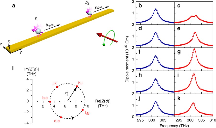 The realisation of second-order exceptional point in coupled resonator model system.
