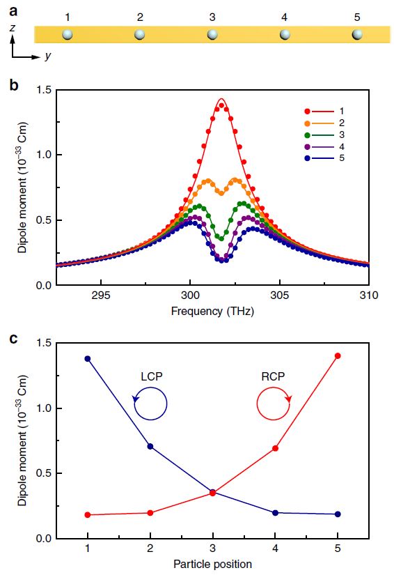 The realisation of high order exceptional point in coupled resonator model system