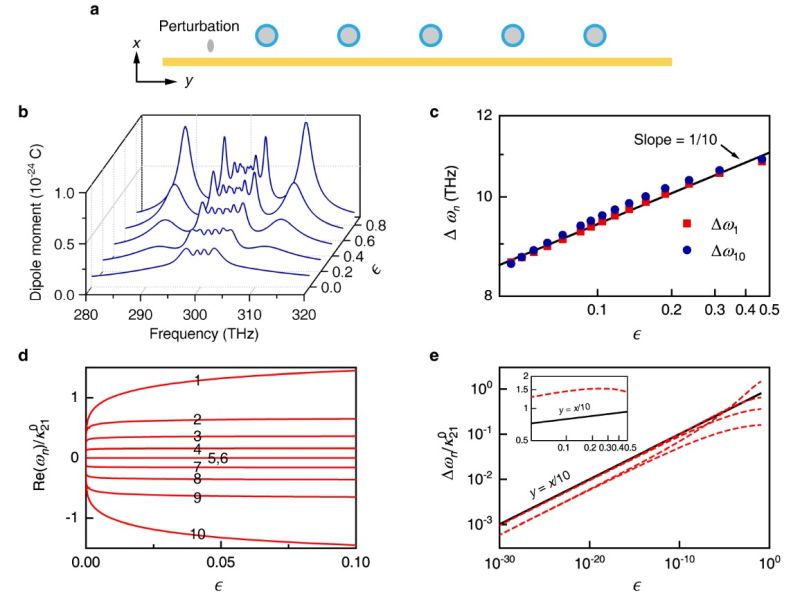 Perturbation behaviour near high order exceptional point