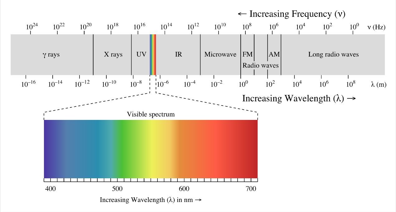 電磁光譜 (圖源來自維基資源分享)
