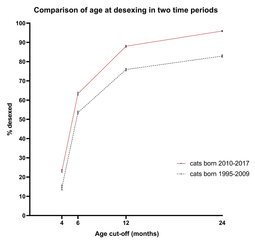 Trend of early desexing