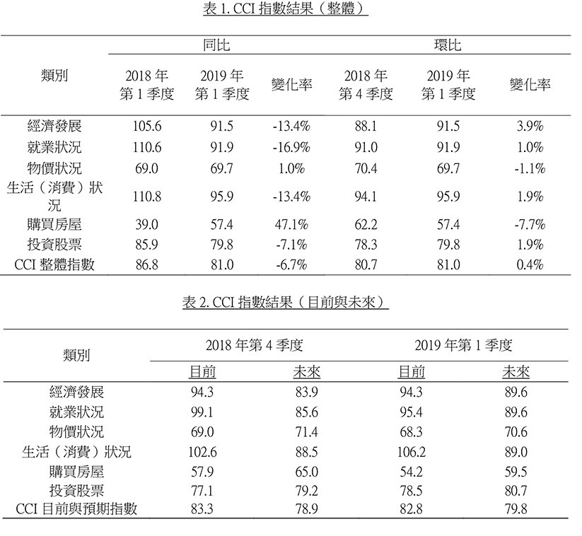 附錄三：相關圖表