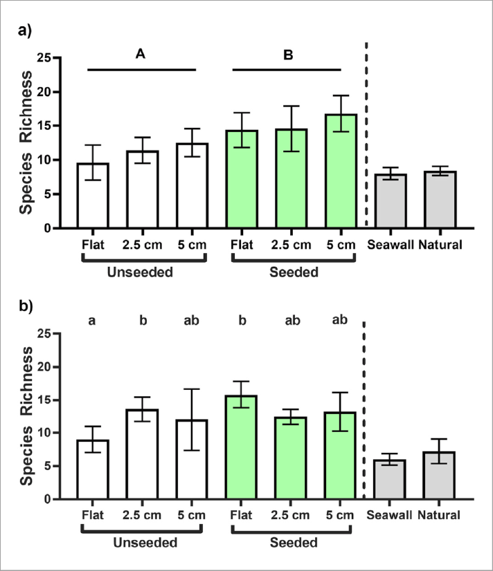 Provision of refugia and seeding with native bivalves