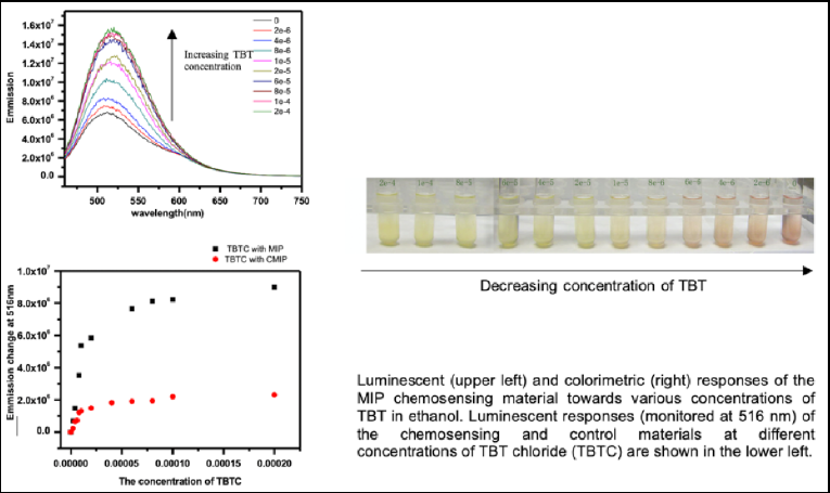 Smart stimulti-responsive materials for rapid detection of pollutants