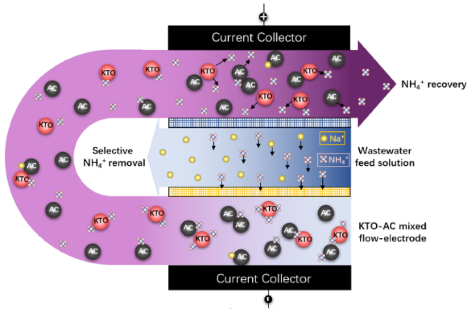 Selective ammonium removal from synthetic wastewater by flow-electrode capacitive deionization using a novel K2Ti2O5‑activated carbon mixture electrode