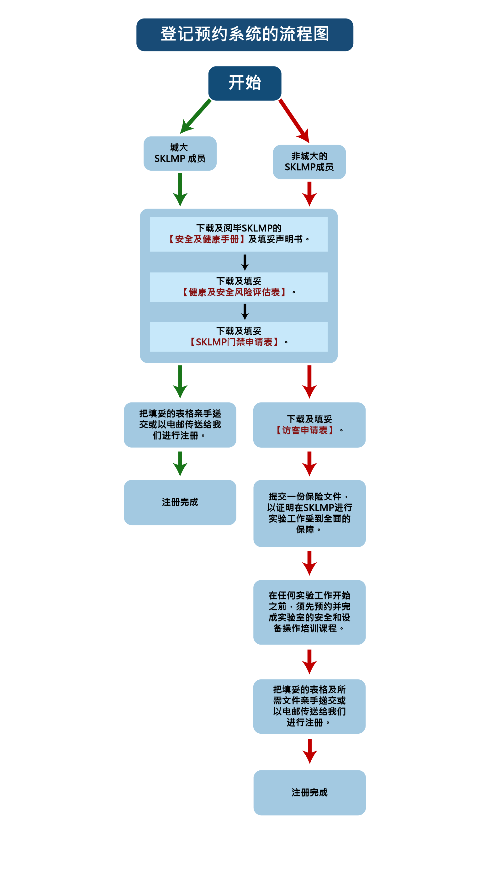 Flowchart-simpChi