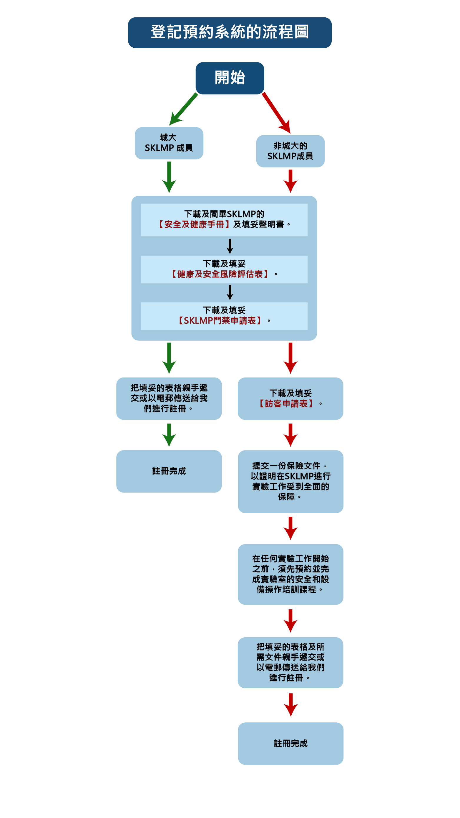 Flowchart-TradiChi