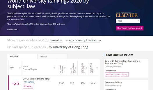 CityU Law School ranked 25th in 2020 Times Higher Education Law Rankings
