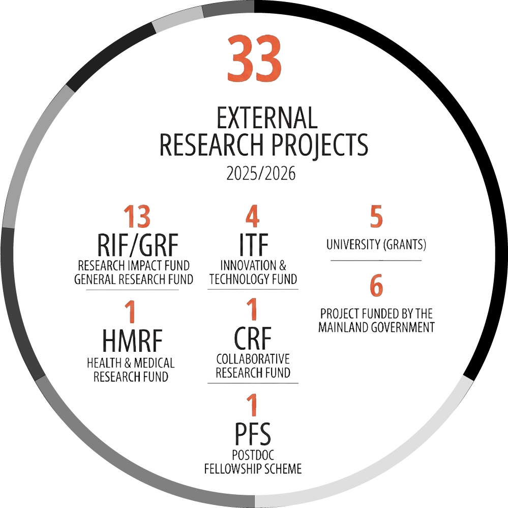 External Research Projects Statistics 2025/2026